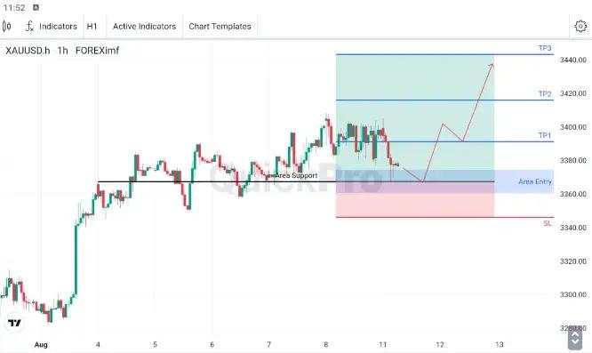 Koreksi Emas Dibatasi Area Support 3374.42-3360.59