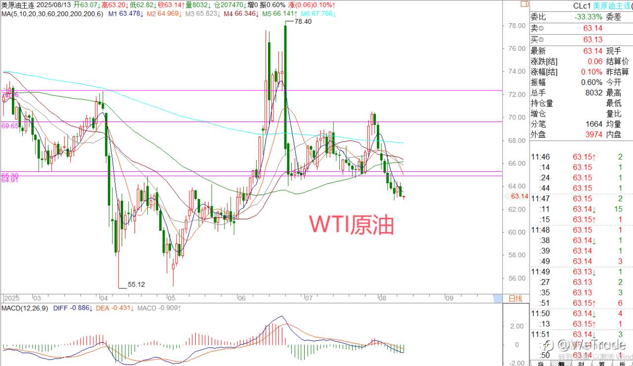 2025年8月13日|每日汇评-策略分析|王萍: 欧美英镑震荡偏多运行