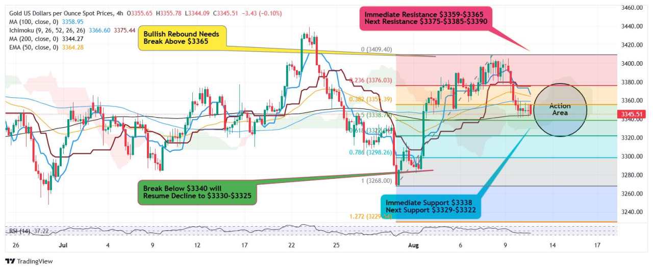 Gold pushes on $3,340 support as US CPI data looms while bulls need break above $3,365-$3,375