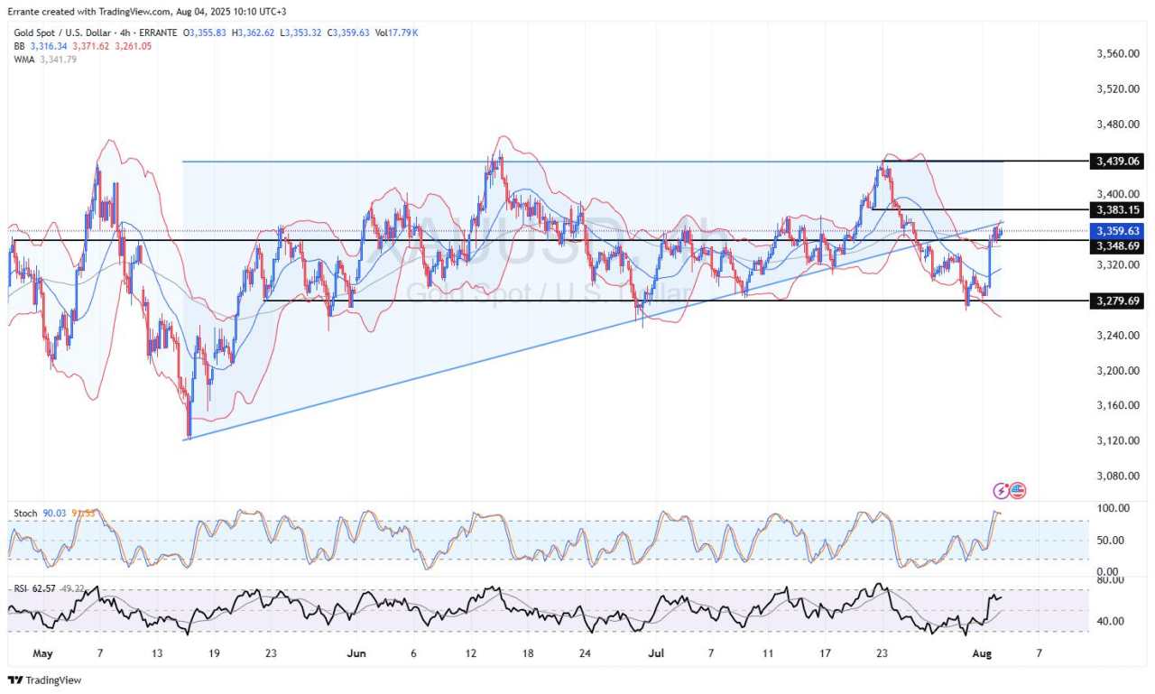 Dollar stumbles as Fed cut bets surge – Gold and Oil rebound, risk sentiment recovers