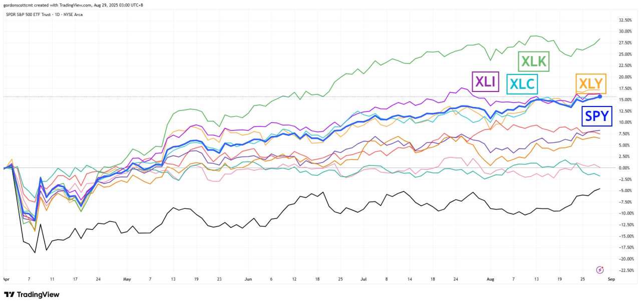 Sectors say bullish, what say you?