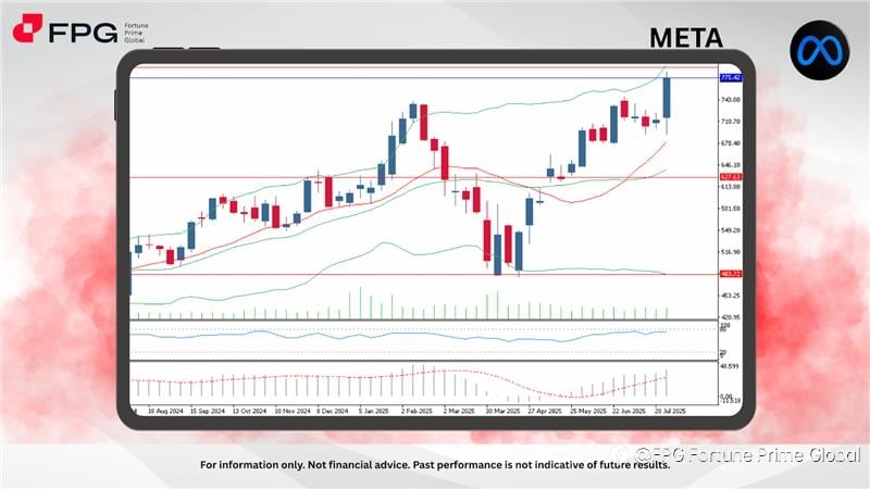FPG META Market Report August 1, 2025