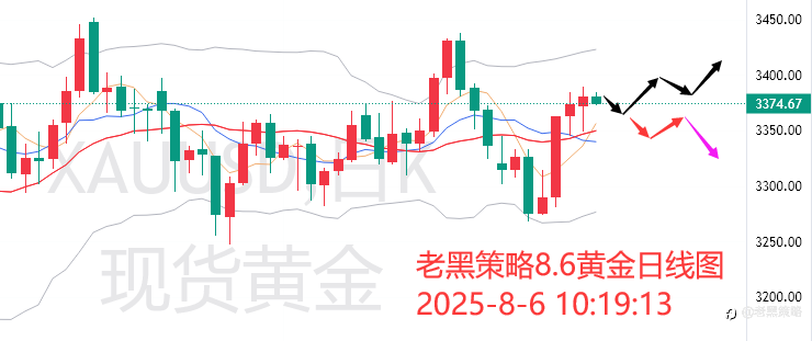 老黑策略：8.6外汇、黄金、原油分析策略