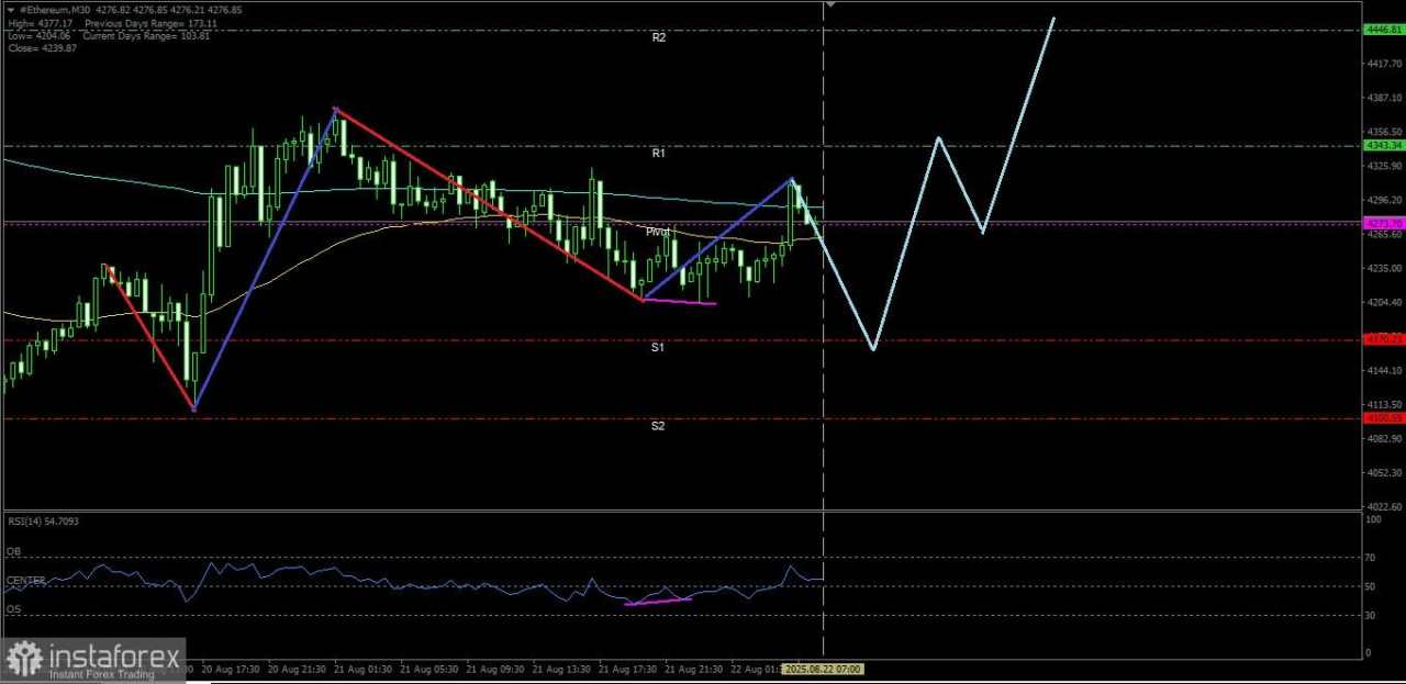 Ethereum hari ini berpotensi untuk menguat menuju ke level Resistance terdekatnya, Jumat 22 Agustus 2025.
