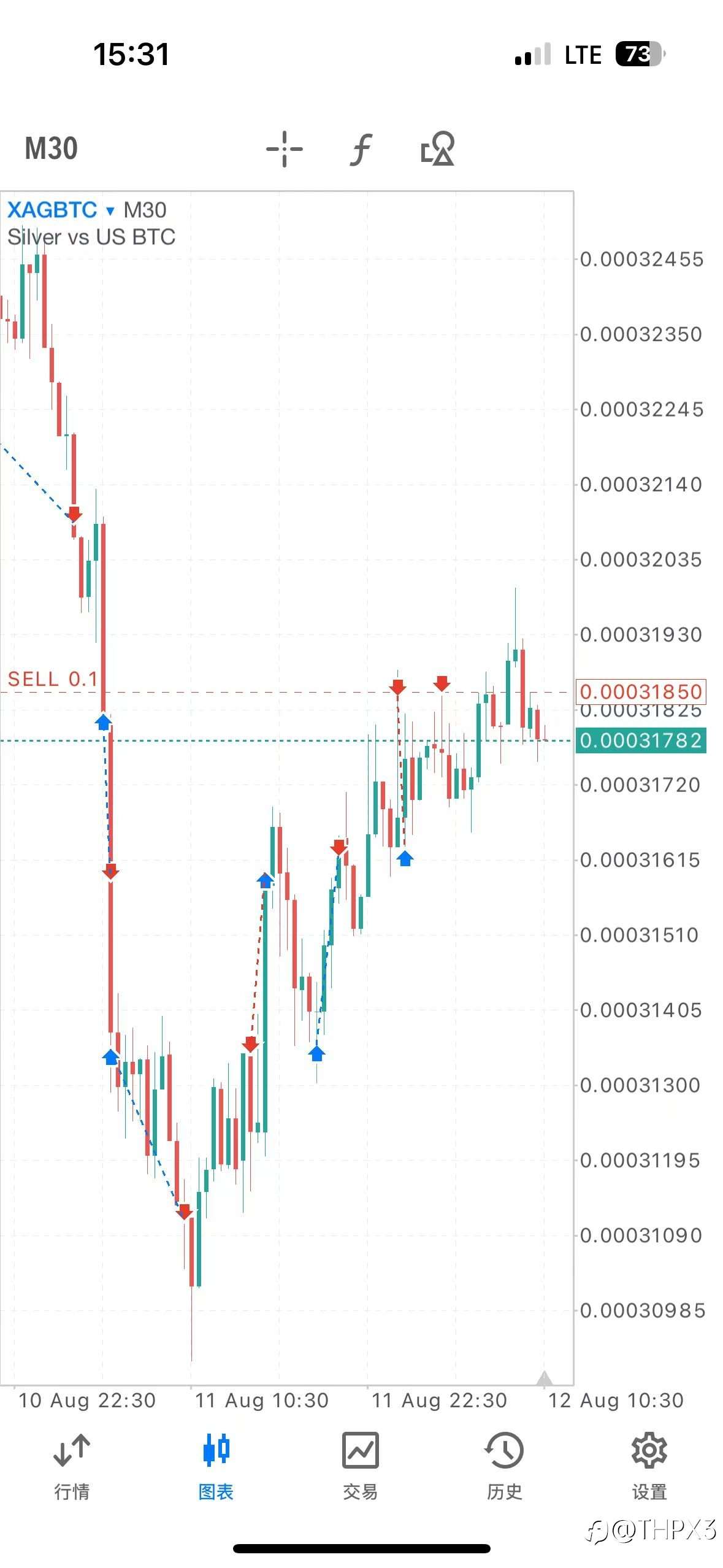 BTC/XAG今日行情