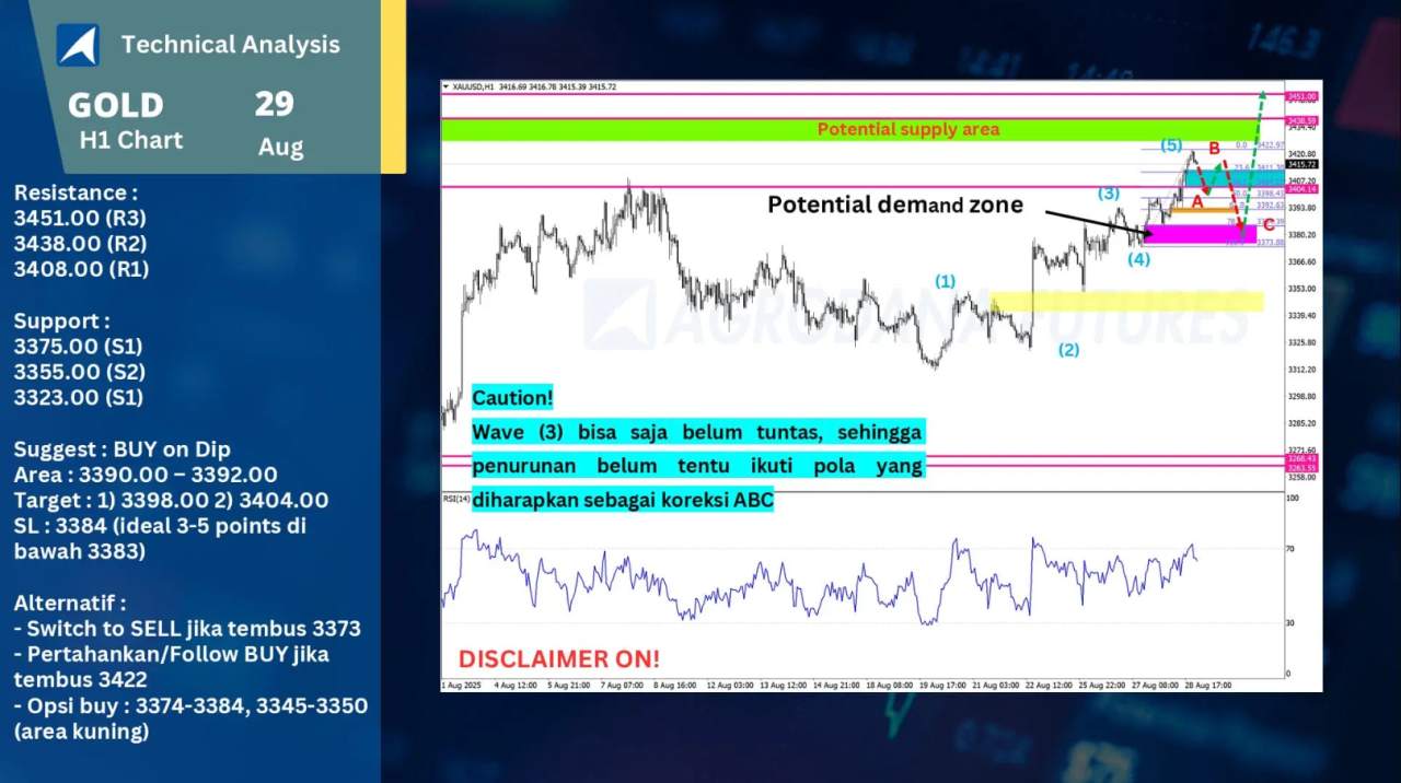 Efek Akhir Bulan vs Geopolitik vs PCE, Emas Diantara 3 Pengaruh Ini!