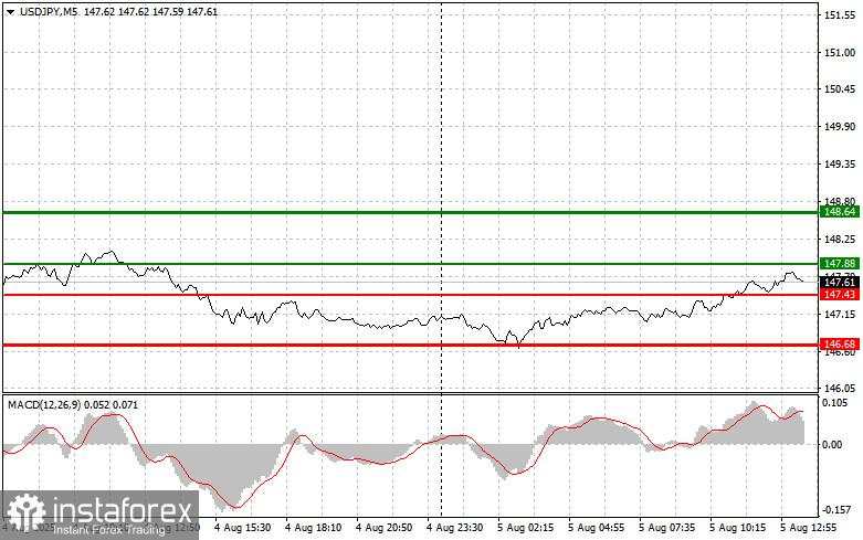 USD/JPY: Kiat-kiat Trading Sederhana untuk Trader Pemula – 5 Agustus (Sesi AS)