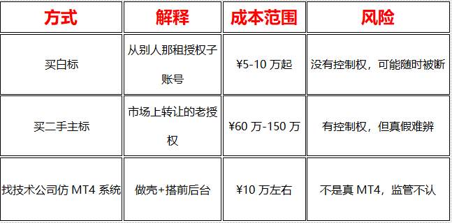 平台搭建全系列2：花冤枉钱买个“假系统”？MT4/MT5授权内幕曝光！