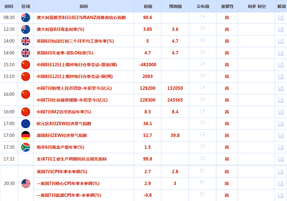 CWG资讯：美元周一全线走强，周二美国将发布通胀数据，金价重挫逾50美元