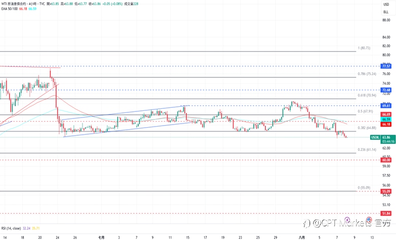CPT Markets 黄金与原油评析:金价上涨开始挑战阻力位,俄美双方正筹备会面!原油持续保持看跌交易!