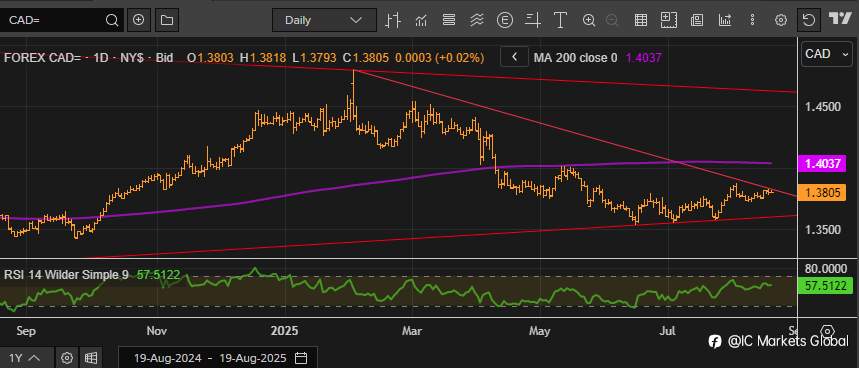 在加拿大 CPI 数据公布时交易 USDCAD