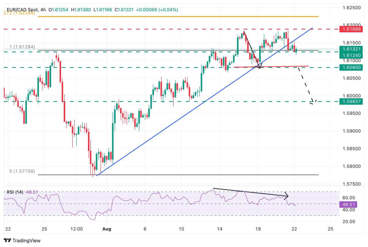 EUR/CAD Price Forecast: Showing signs of topping at 1.6190 YTD highs