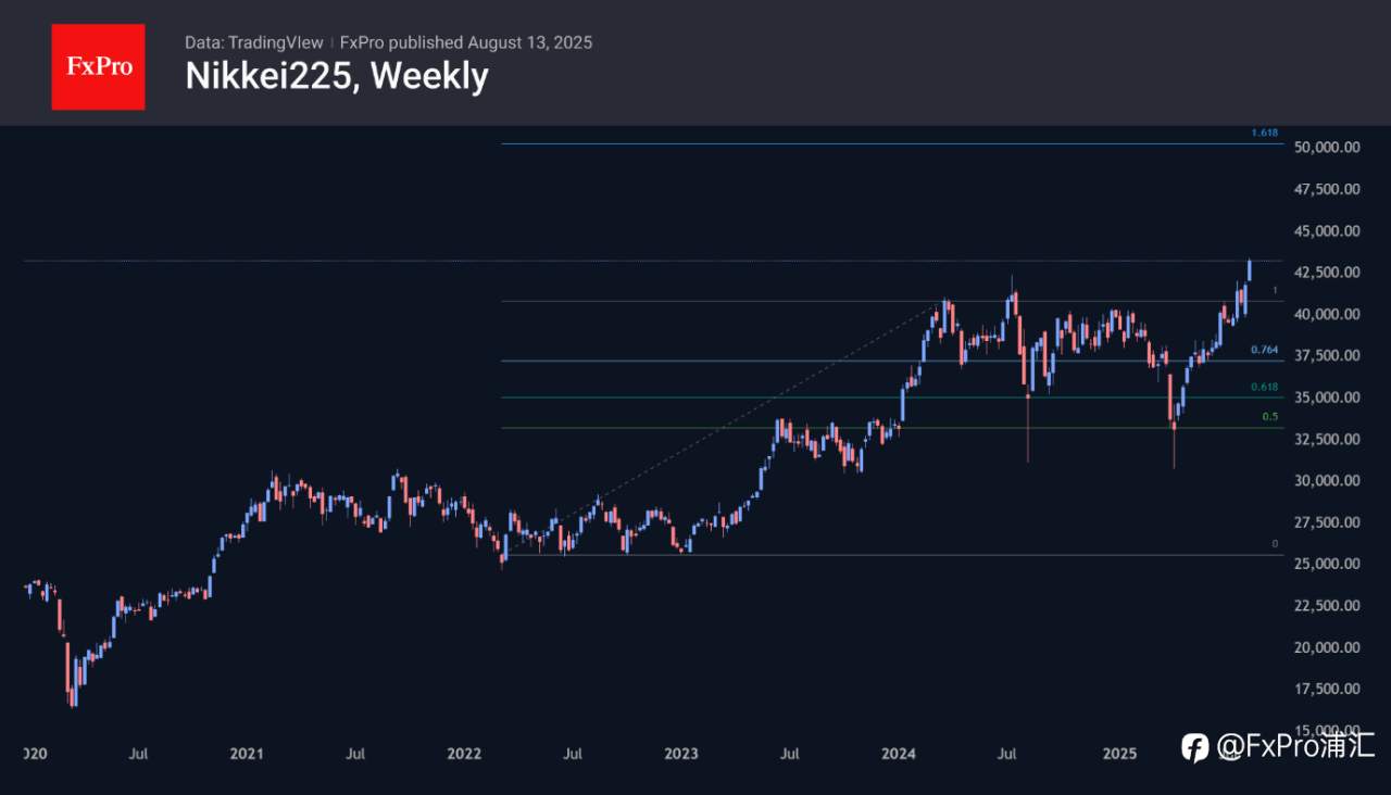 FxPro汇评：纳斯达克 100 指数有望达到 30,000 点，日经 225 指数有望达到 50,000 点。
