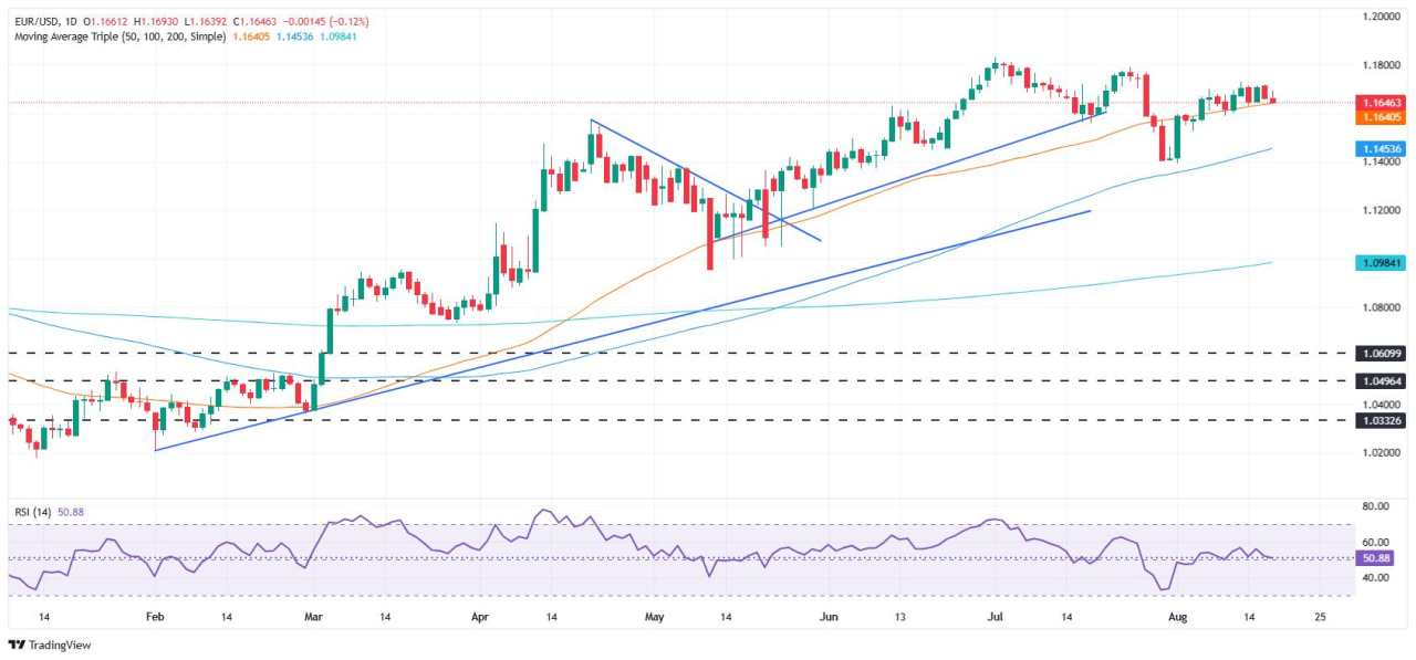 EUR/USD Stabil di Bawah Level 1,1650 karena Pasar Menunggu Pidato Powell di Jackson Hole
