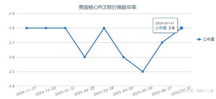 黄金三连涨!创下五周以来最高点!