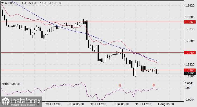 Prediksi GBP/USD untuk 1 Agustus 2025