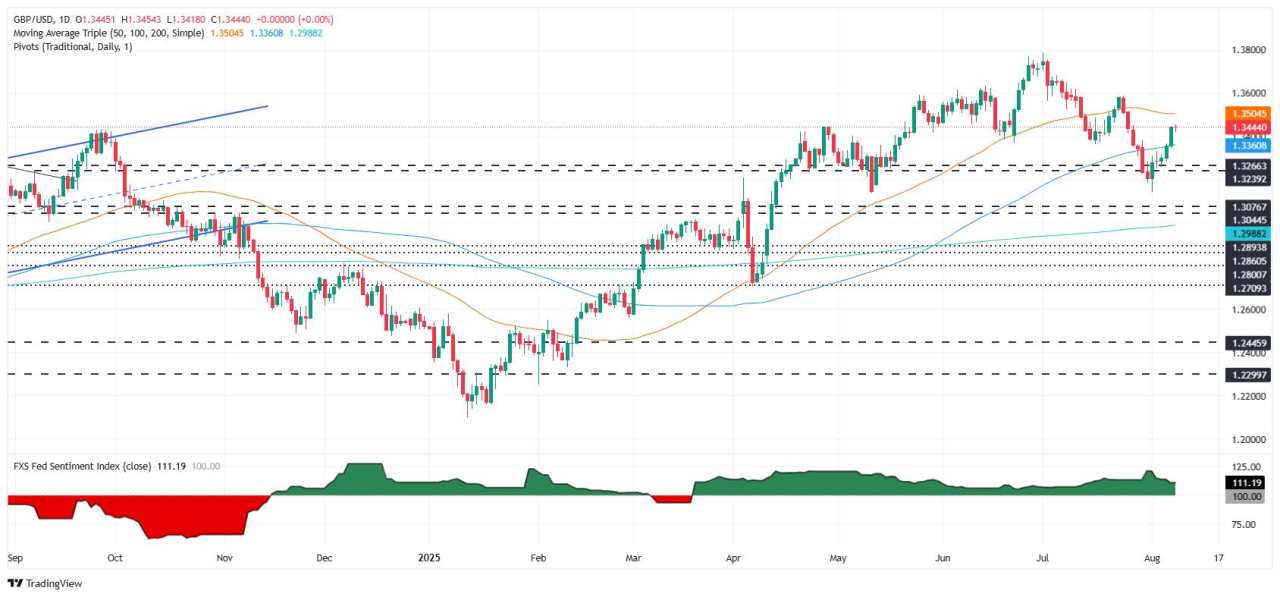 GBP/USD steady as BoE hawkish cut seen as last of 2025; Dollar boosted on Waller rumors