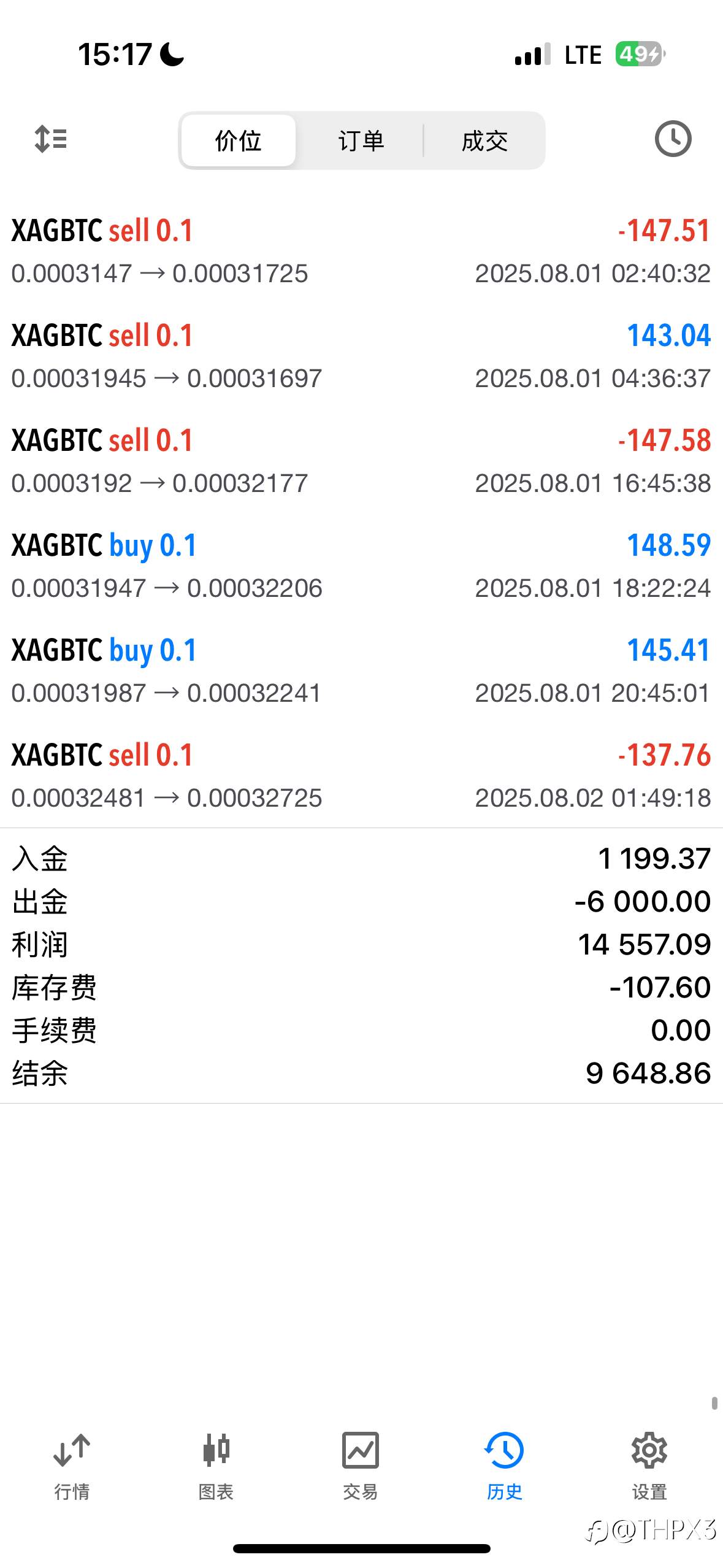 BTC/XAG今日行情