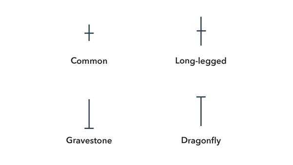 Doji Star Candlestick: How to Identify Reversals