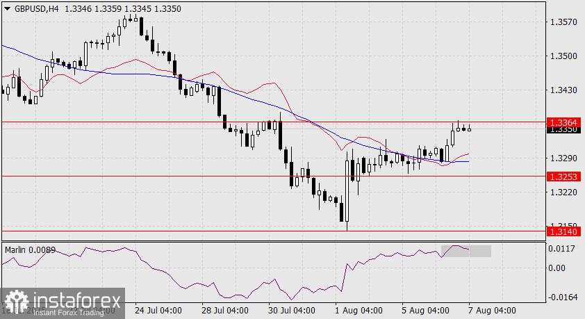 Prediksi GBP/USD untuk 7 Agustus 2025