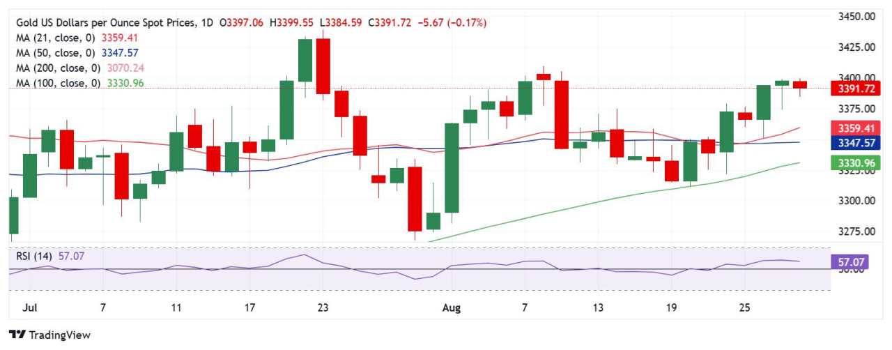 Prakiraan Harga Emas: Pembeli XAU/USD Menghadapi Penolakan di $3.400 Sekali Lagi; Apa Selanjutnya?