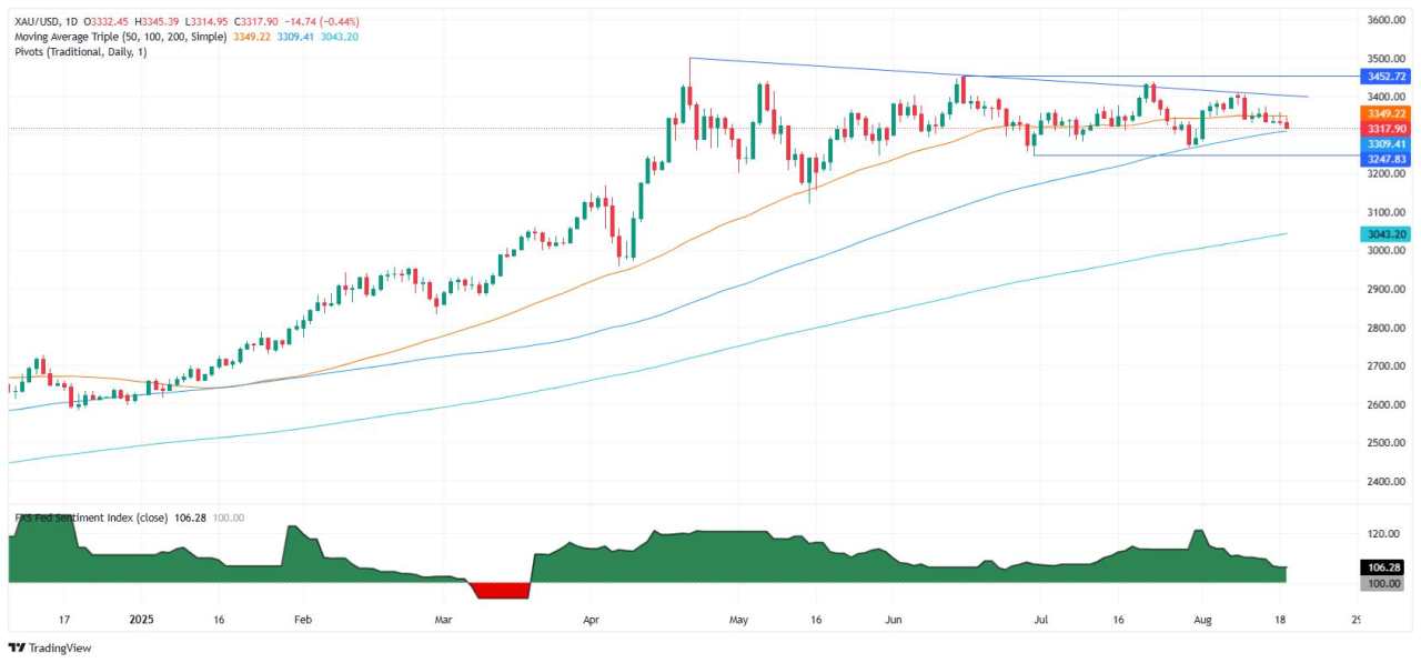 Gold slumps on geopolitical developments, strong Dollar ahead of Powell’s speech