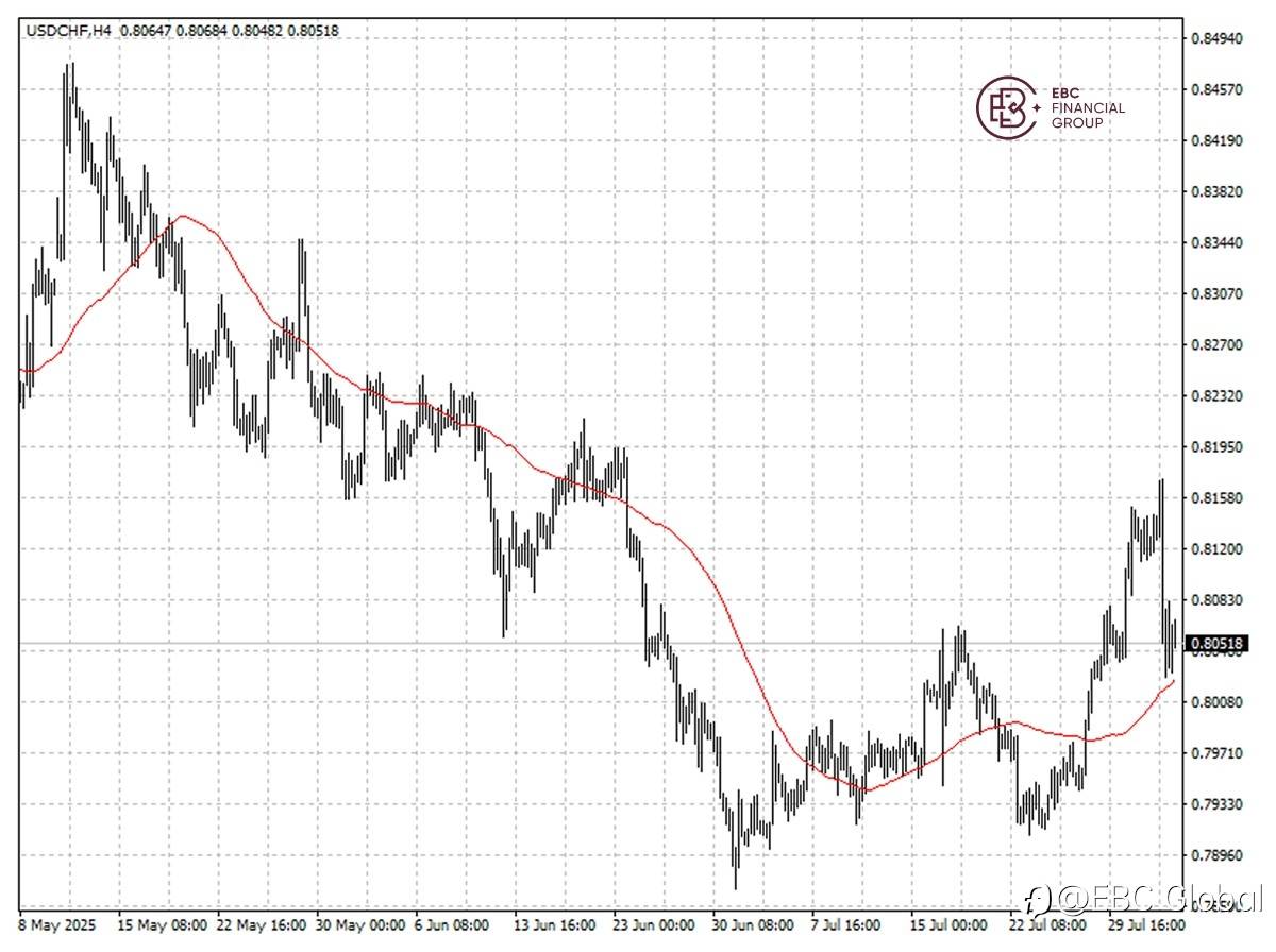 EBC Markets Briefing | Swiss franc down despite cooling US job market