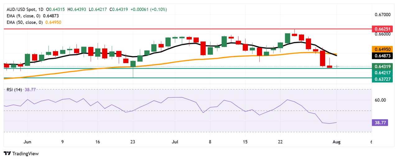 Dolar Australia Melemah setelah PMI Tiongkok yang Buruk