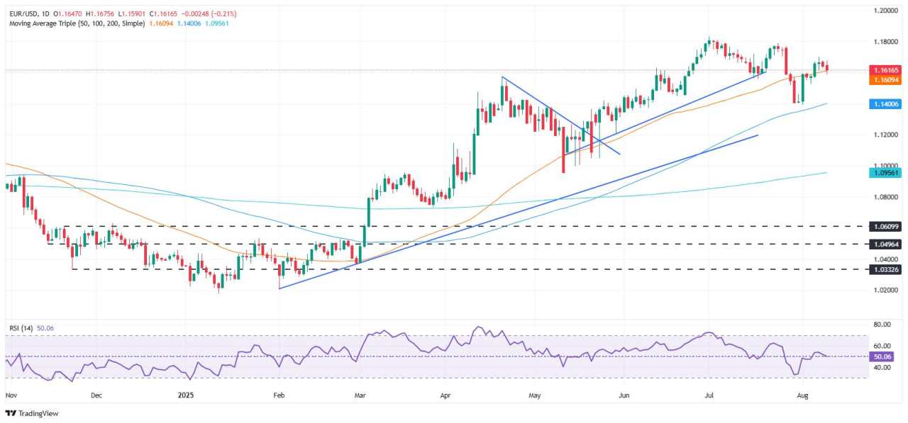 EUR/USD dips as traders brace for US CPI and geopolitical developments