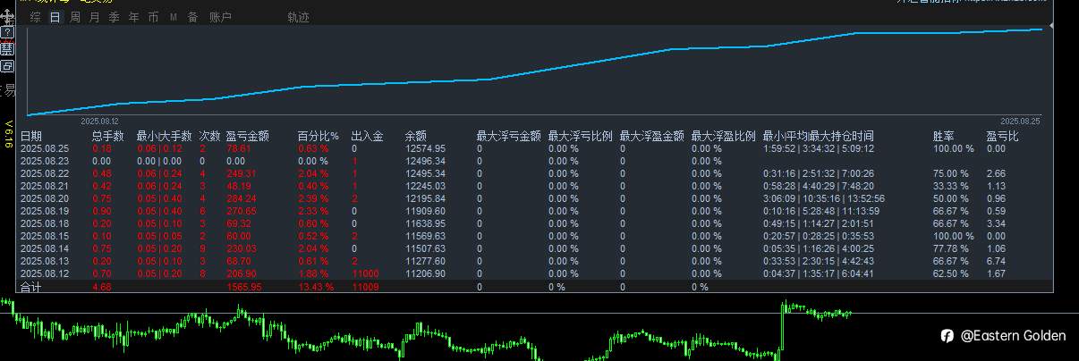 8月新手，黄金半自动交易领航