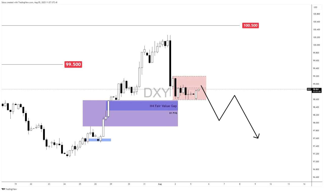 USD forecast: Bullish rally fades as 92% rate cut bets pressure DXY at key support