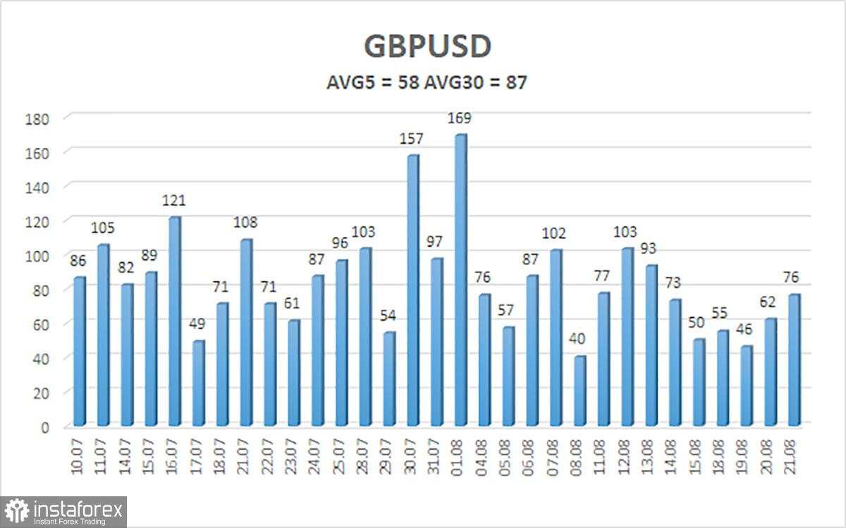 Gambaran Umum GBP/USD – 22 Agustus. Trump Terus Menekan The Fed