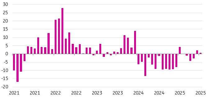Polish rates likely to be lowered in September as inflation risks ease