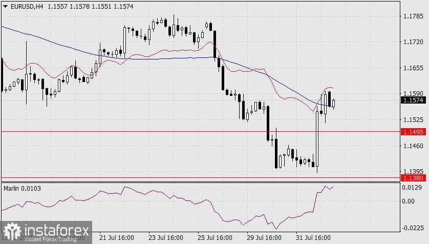 Prediksi EUR/USD untuk 4 Agustus 2025
