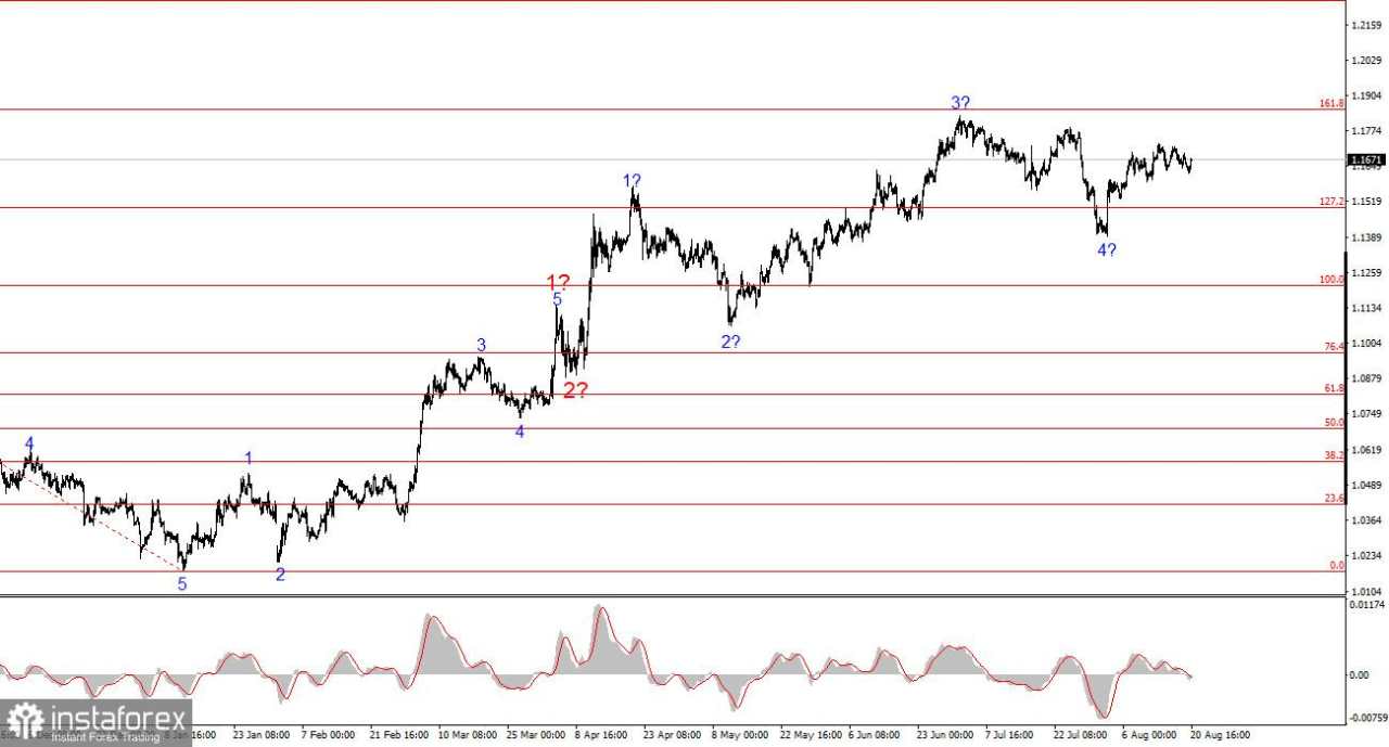 Analisis EUR/USD pada 20 Agustus 2025