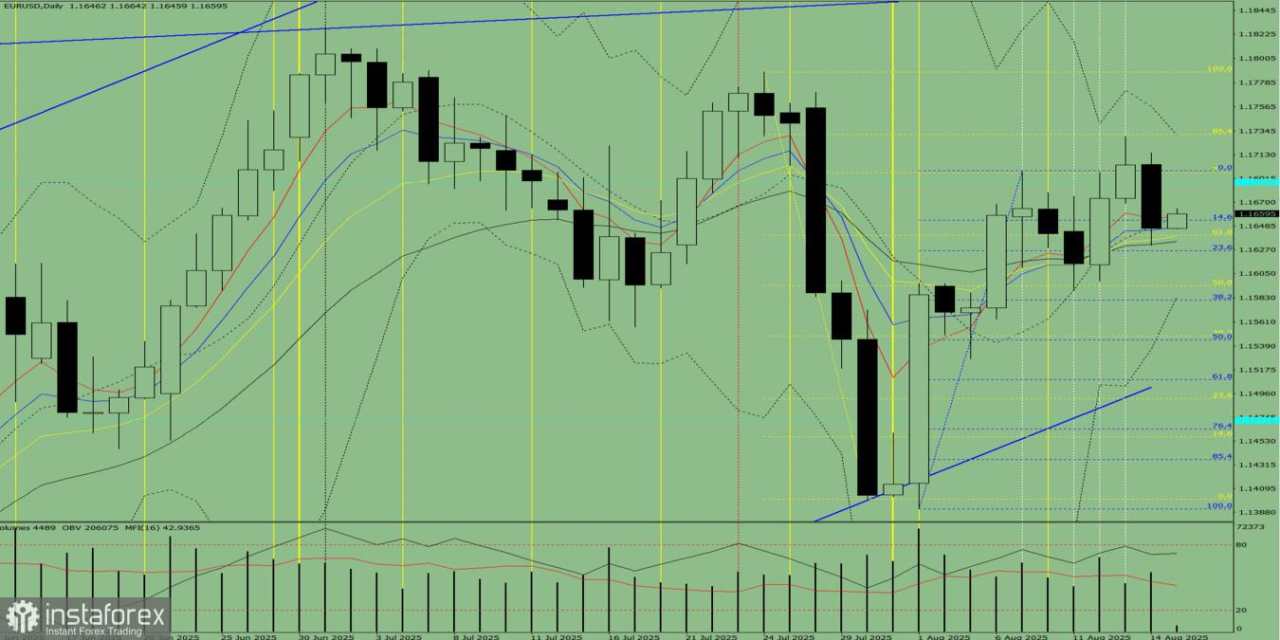 EUR/USD. Analisis Indikator pada 15 Agustus 2025