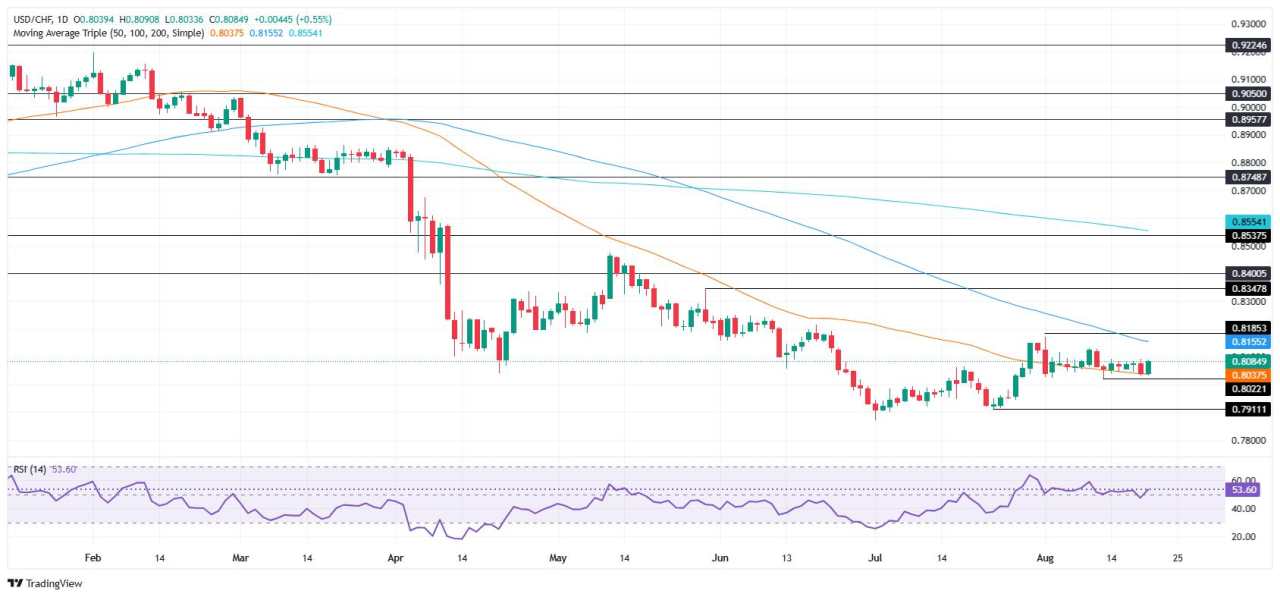 Dự báo giá USD/CHF: Tăng lên trên đường SMA 20 ngày, nhắm đến 0,81