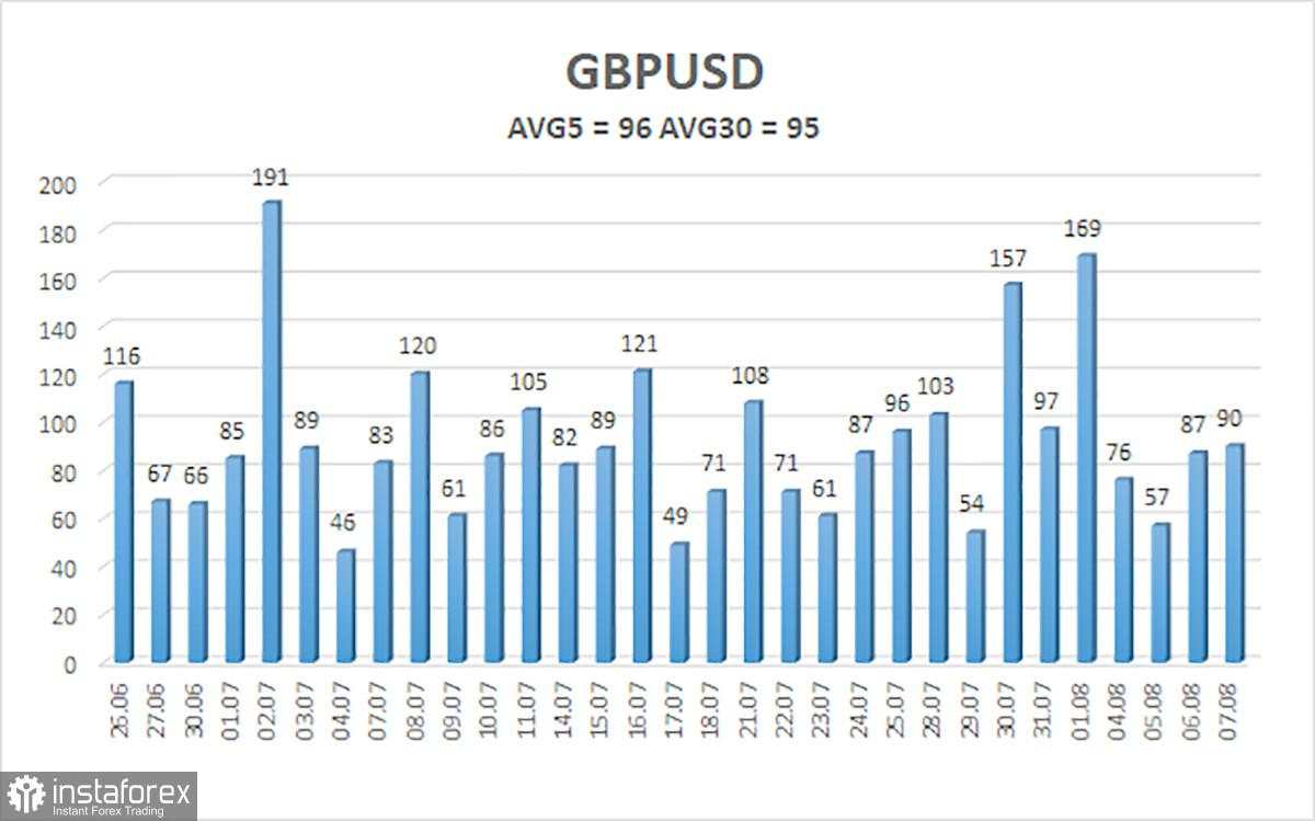 Gambaran GBP/USD – 8 Agustus: Bergantung pada Seutas Benang – Bank of England Memutuskan untuk Memotong Suku Bunga