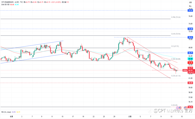 CPT Markets 黄金与原油评析:黄金承压回落后上涨,投资人降息信心激增!油价收复跌幅,于下跌趋势线下方交易!