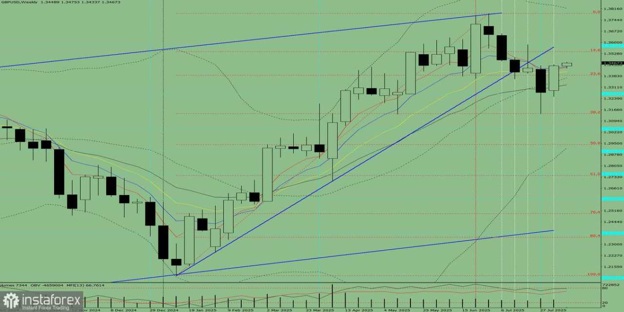 GBP/USD. Analisis Teknikal untuk Minggu, 11–16 Agustus