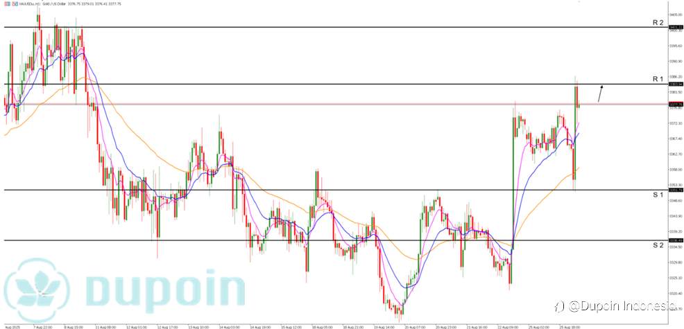 XAUUSD / GOLD Pagi ini, Potensi Naik ke 3383