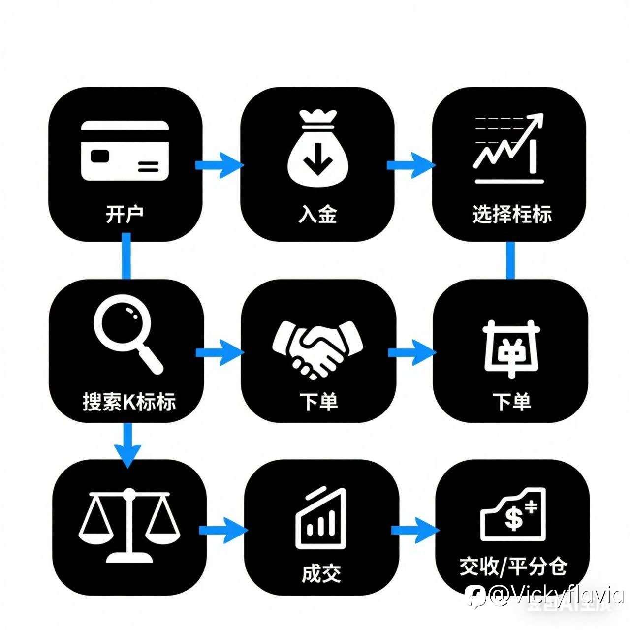 金融日记第一天，什么是交易！Day One of the Financial Diary: What is Trading!