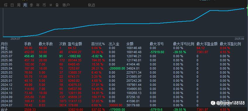 【黄金手工】台湾操盘手独家，年化1000％，带止损，仓位可调整