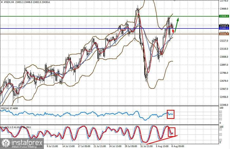 Tema Tarif Tetap Dominan di Pasar. Permintaan Saham Diperkirakan Akan Meningkat (Kemungkinan Pertumbuhan Baru dalam Kontrak #NDX dan #SPX)