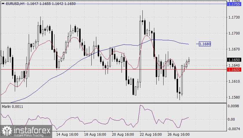 Prediksi EUR/USD untuk 28 Agustus 2025