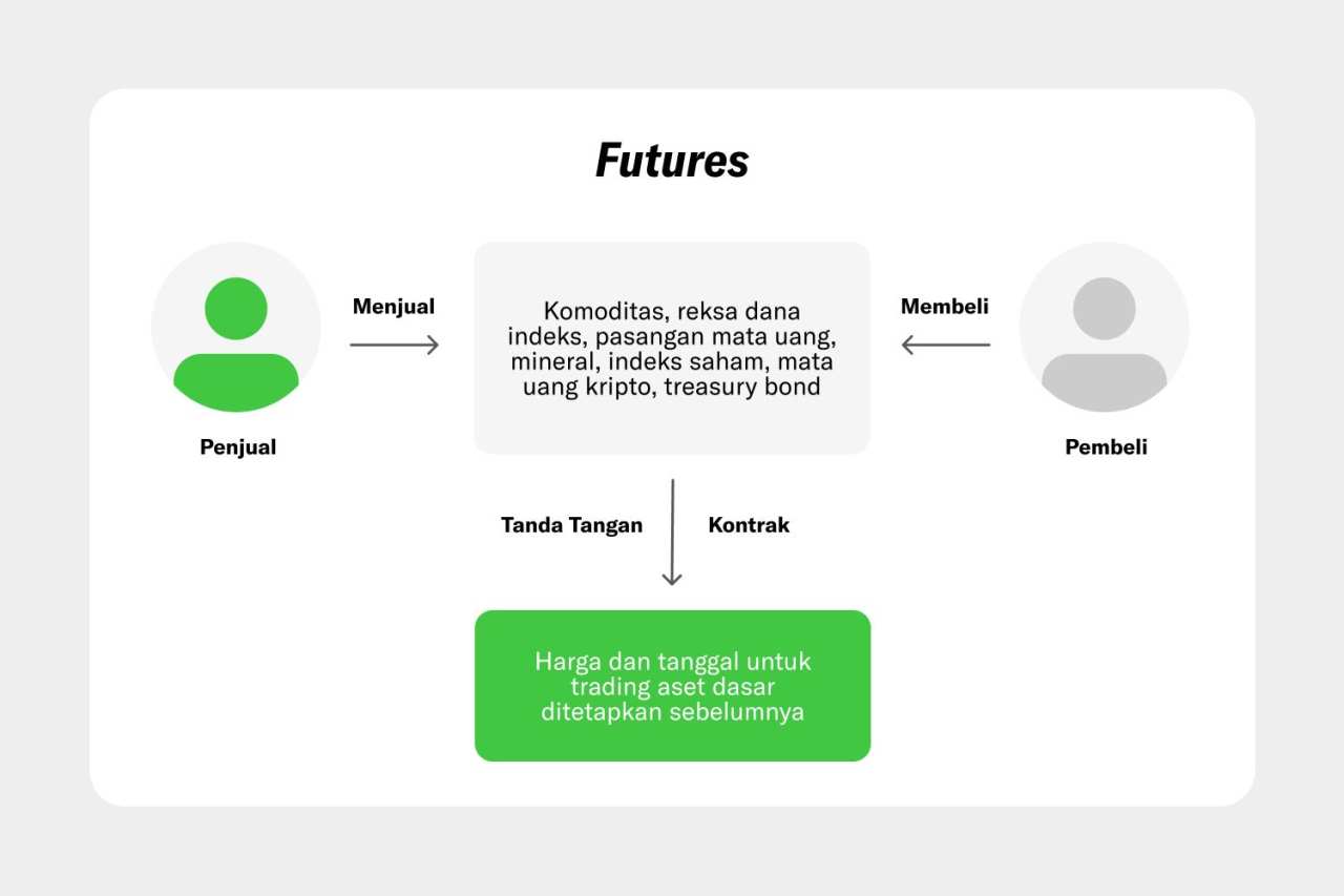 Mengenal Futures Trading dan Jenis-jenisnya - Futures Trading and its types