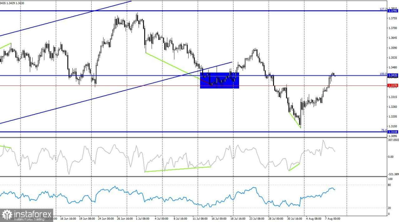 GBP/USD. 8 Agustus. Keputusan Bank of England tidak banyak memengaruhi pound