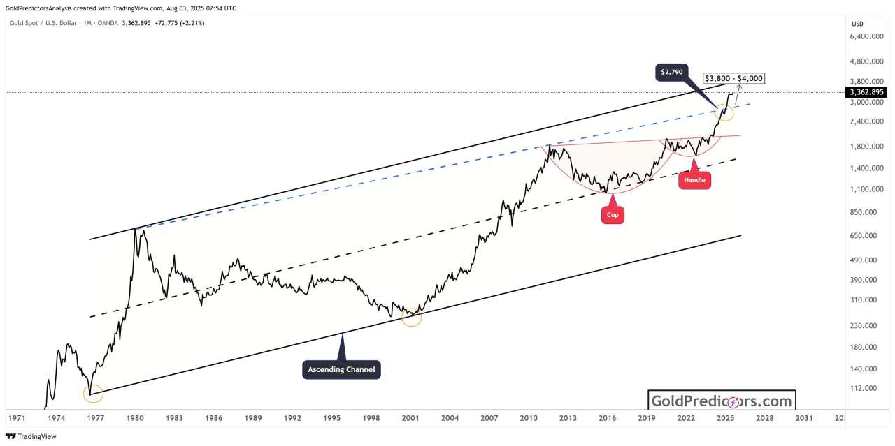 Gold rally builds on US tariffs, dovish Fed policy, and soft economic data