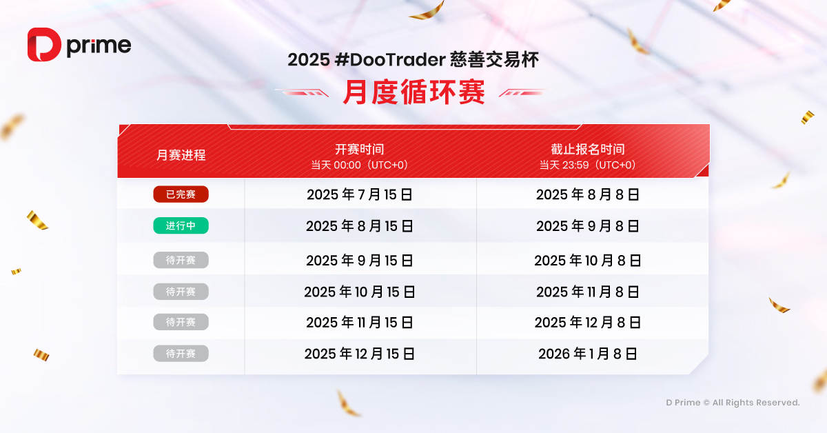 2025 #DooTrader 慈善交易杯首轮月赛战报火热出炉，新锐组冠军狂飙 2,543% 收益
