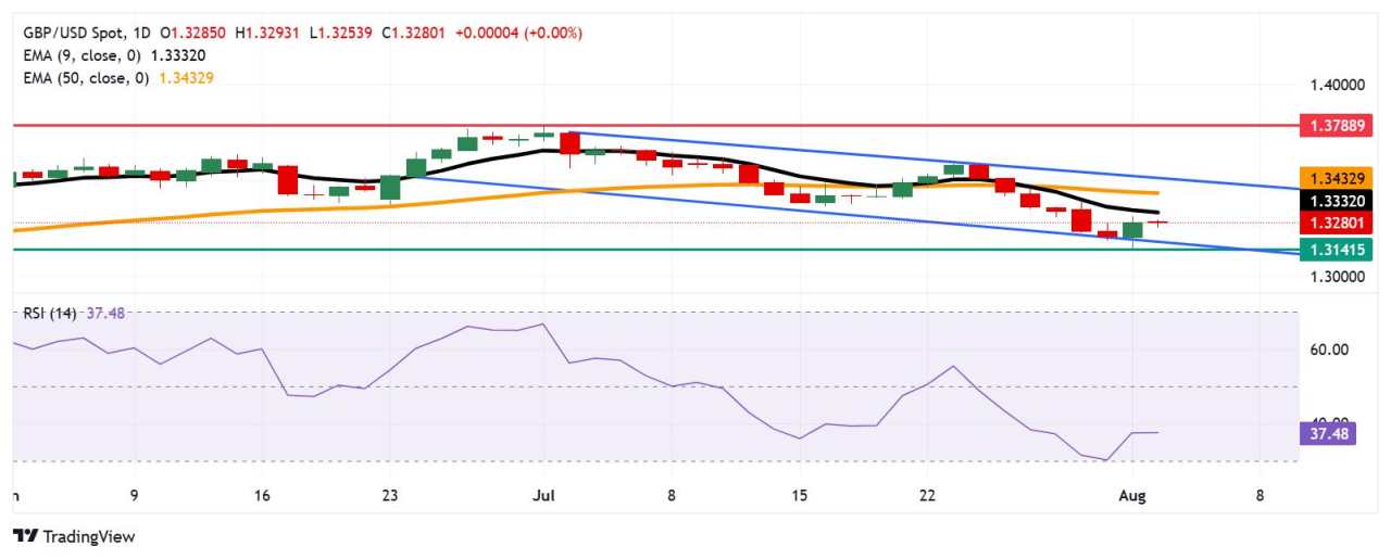 Prakiraan Harga GBP/USD: Resistance Muncul di 1,3300, Dekat EMA Sembilan Hari